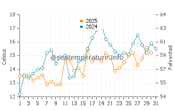 Digby water temp chart in July
