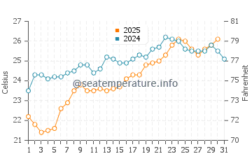 Dikili water temp chart in July