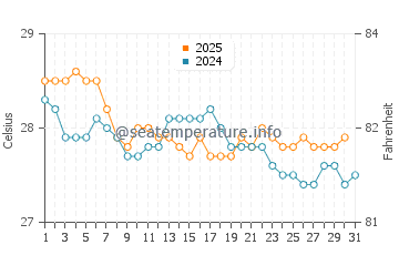 Dili water temp chart in July