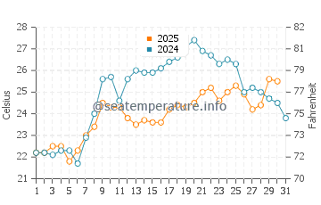 Diliskelesi water temp chart in July