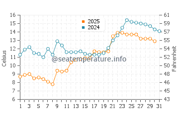 Wassertemperatur Dillingham im Juli