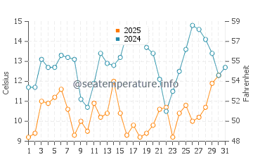 Wassertemperatur Dillon Beach im Juli