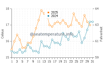Temperature dell'acqua a Dinas Dinlle a luglio