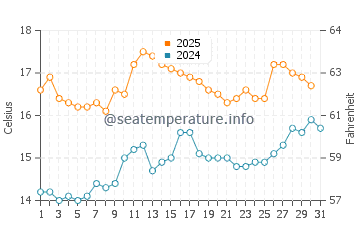 Wassertemperatur Dingle im Juli