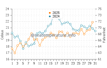 Dionis Beach water temp chart in July