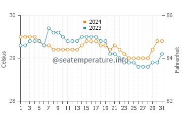 Dipolog water temp chart in July