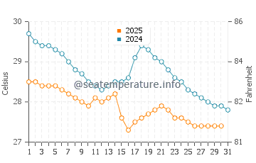 Diu water temp chart in July