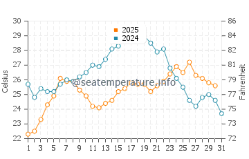 Wassertemperatur Divjaka im Juli