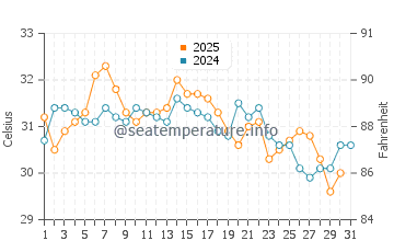 Djibouti water temp chart in July