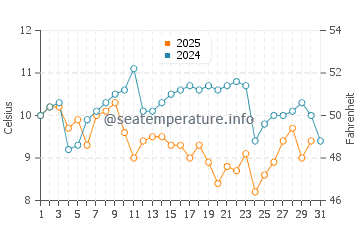 Dodges Ferry water temp chart in July