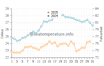 Temperature dell'acqua a Doi Mai a luglio