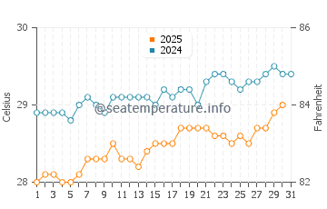 Temperature dell'acqua a Portsmouth a luglio