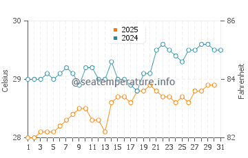 Temperature dell'acqua a Saint Joseph a luglio
