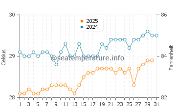 Temperature dell'acqua a Soufrière a luglio