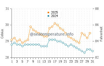 Wassertemperatur Dominical im Juli