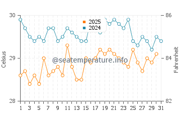 Temperatura da água na Ilha de Catalina em julho