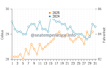 Temperatura da água em Playa Colorada em julho