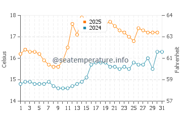 Temperature dell'acqua a Donegal a luglio