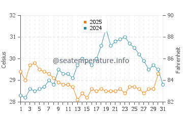 Wassertemperatur Dongdai im Juli