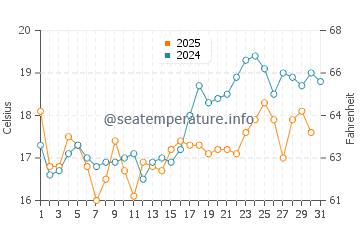 Doninos Beach water temp chart in July