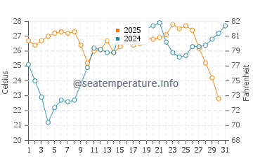 Wassertemperatur Donnalucata im Juli