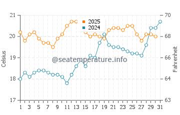 Temperature dell'acqua a Donville les Bains a luglio