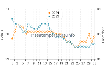 Wassertemperatur Doos im Juli