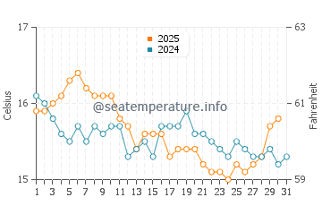 Doubtless Bay water temp chart in July