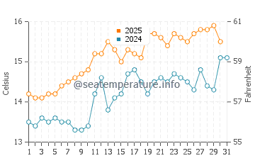Temperatura del agua en Douglas en julio