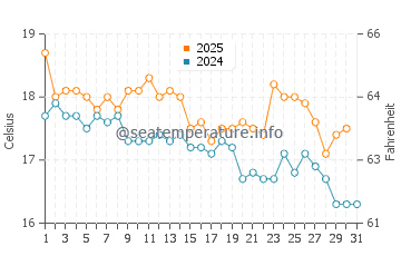 Dover Heights water temp chart in July