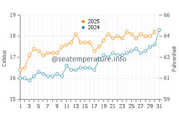 Temperature dell'acqua a Dover a luglio