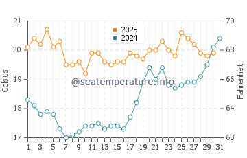 Temperature dell'acqua a Dovercourt a luglio