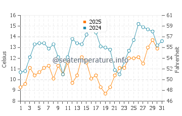 Drakes Bay water temp chart in July