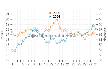 Drakes Island Beach water temp chart in July