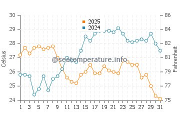 Drepano Beach water temp chart in July