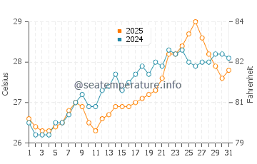 Drepano water temp chart in July