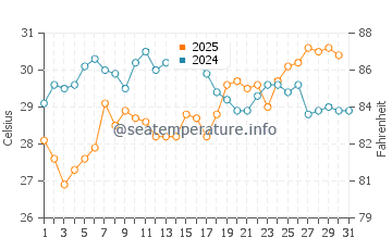 Driftwood Beach water temp chart in July