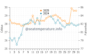 Drum Point water temp chart in July