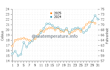 Drummond water temp chart in July