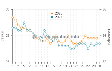 Temperatura vode u Dukoh u srpnju