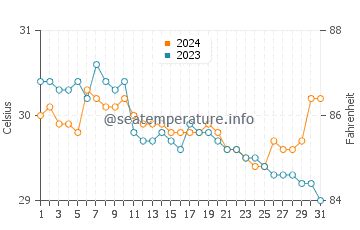 Dumaran water temp chart in July