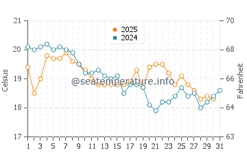 Dunbogan water temp chart in July