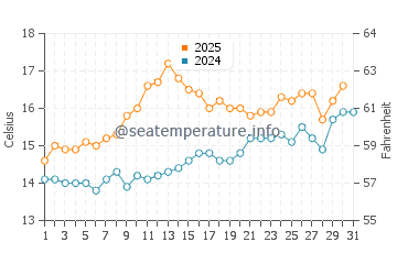 Temperature dell'acqua a Duncannon a luglio