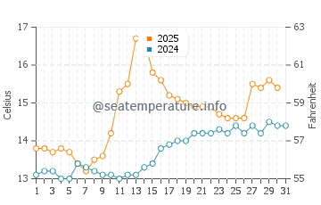 Temperature dell'acqua a Dundrum a luglio