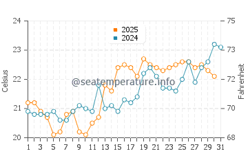Temperature dell'acqua a Dune du Pilat a luglio