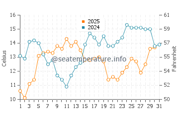 Dunes Beach water temp chart in July