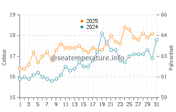 Dungeness water temp chart in July