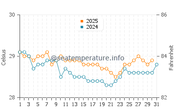 Dungkek Laok water temp chart in July