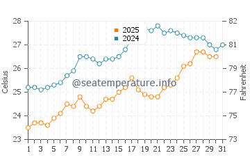 Duni water temp chart in July