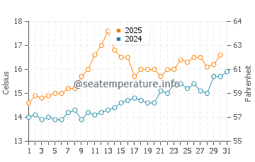 Dunmore East water temp chart in July